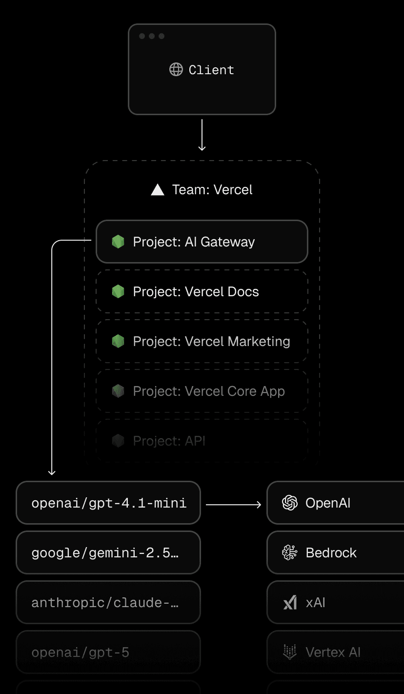 Vercel AI Gateway is a standard project, using Vercel in the same way our customers do to serve billions of tokens per day.