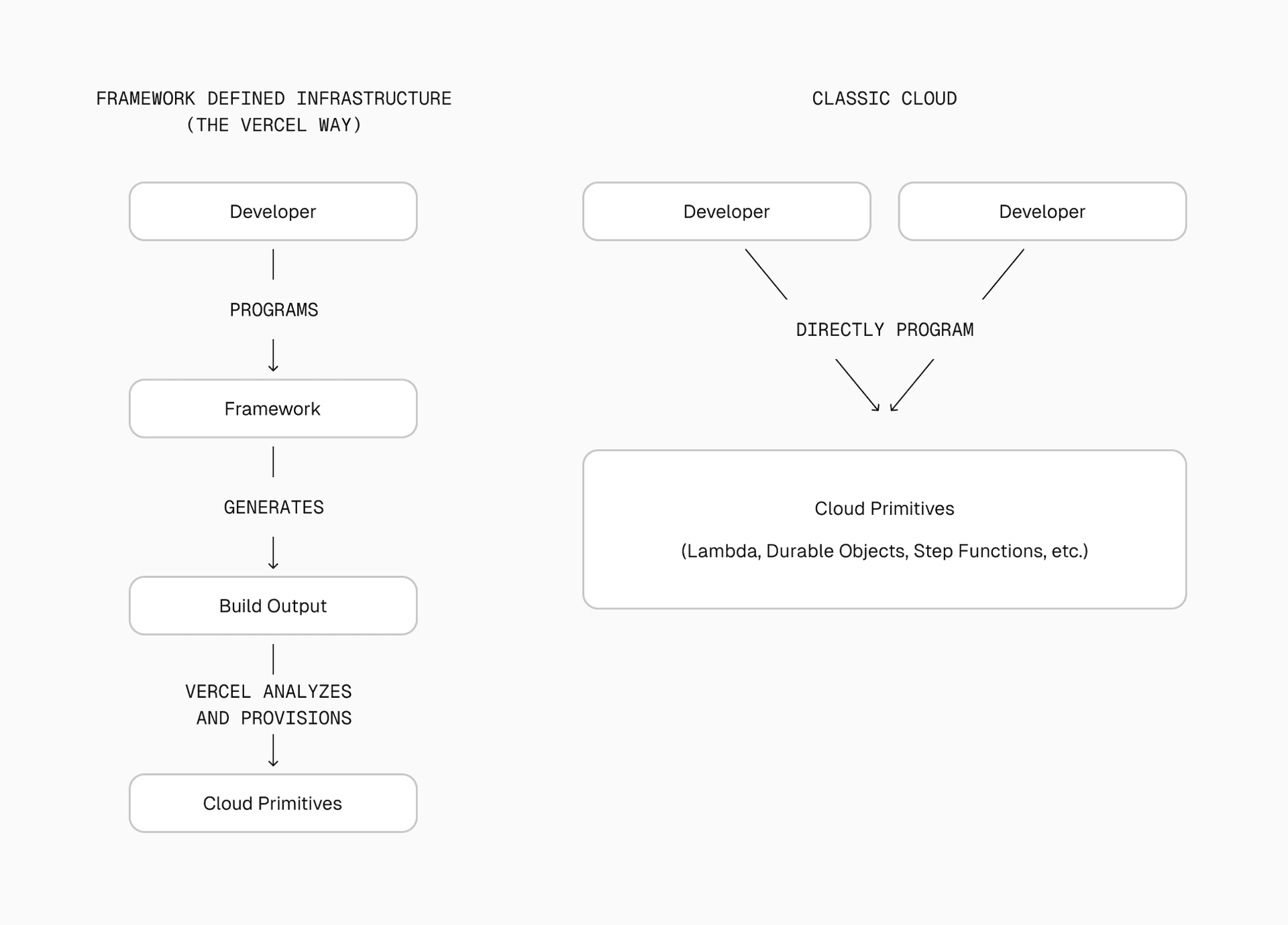 Framework-defined Infrastructure means developers define infrastructure through their framework, not through vendor-specific code or logic.