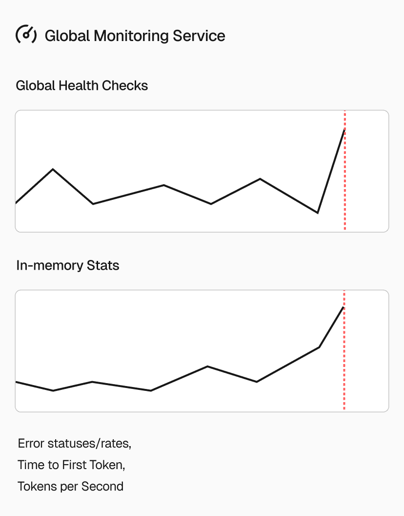 Continuous checks are performed by both in-memory services and a global system, relaying feedback of provider and model performance to the entire network.