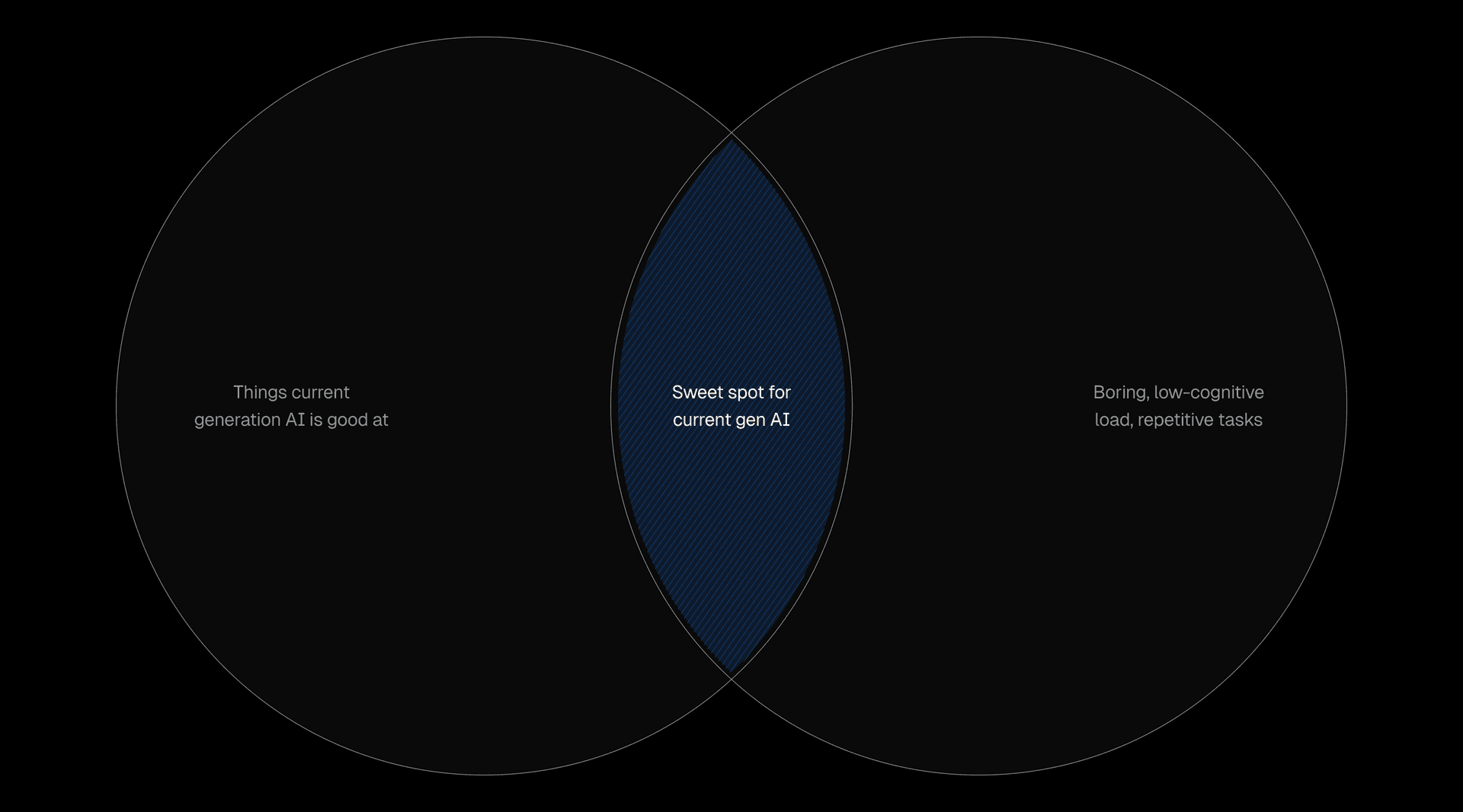 The sweet spot is human work with low cognitive load and high repetition