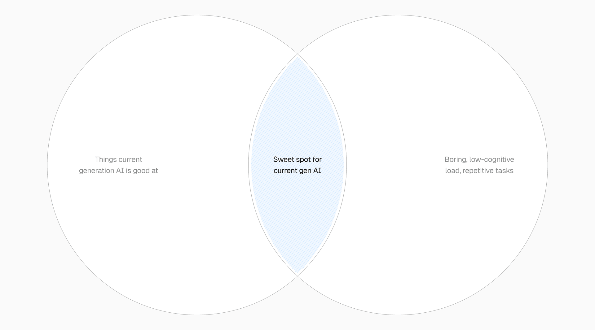 The sweet spot is human work with low cognitive load and high repetition