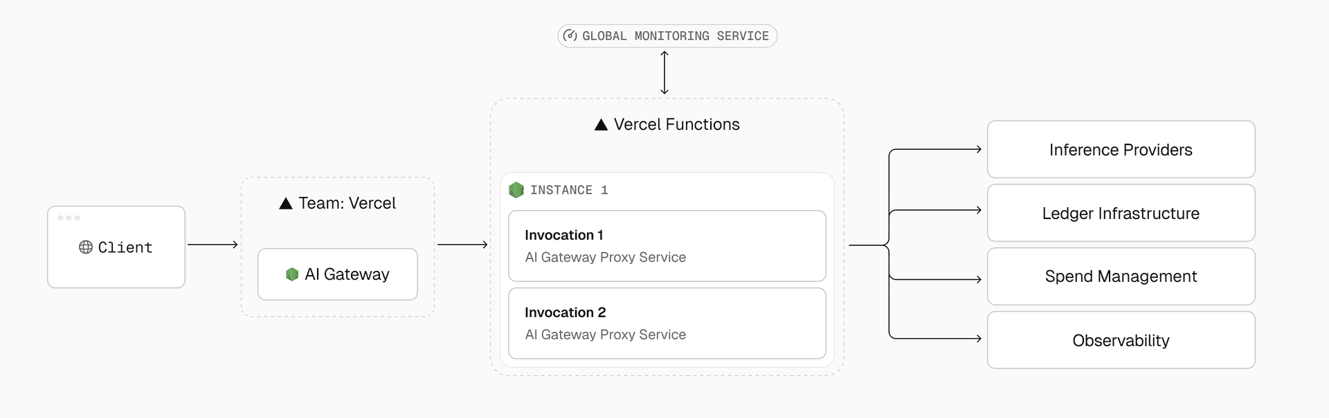 AI Gateway requests run on Fluid compute, combining the scalability of serverless with the concurrency of a server to reduce network overhead across invocations.